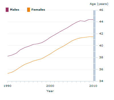 Graph Image for Median age at divorce - 1990 - 2010
